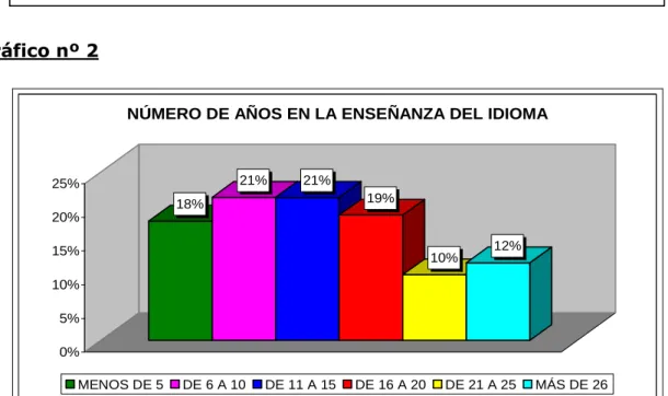Gráfico nº 2 