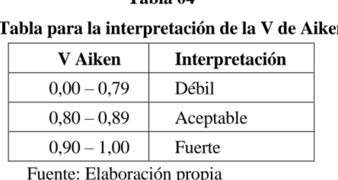 Tabla para la interpretación de la V de Aiken  V Aiken  Interpretación 