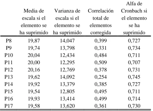 Tabla para la interpretación estadística de los elementos de la variable  convivencia social 