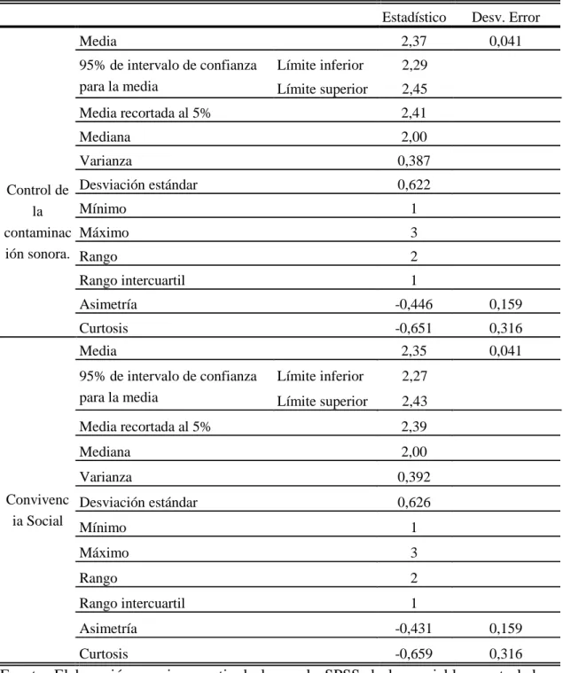 Cuadro de análisis descriptivos de la media y la desviación estándar para la  variable contaminación sonora y convivencia social