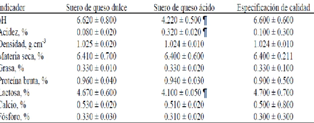 Cuadro N° 03: Comparación del suero de queso dulce y acido 