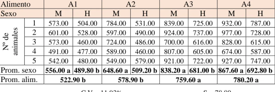 Cuadro 7.  Incremento de peso de cuyes (g). 