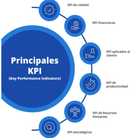 Ilustración 1:Principales KPI 