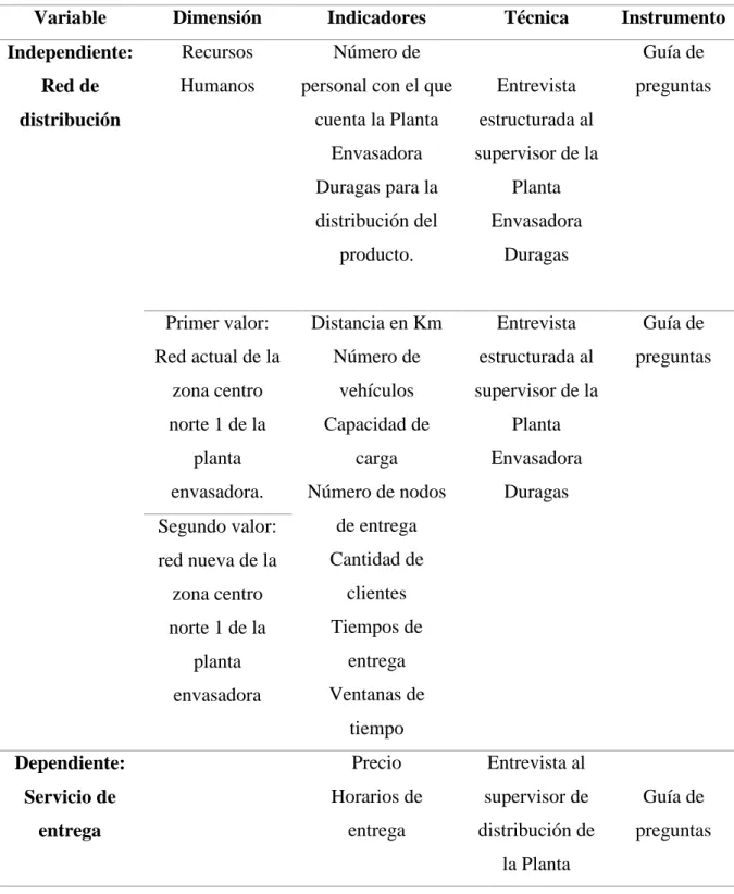Tabla 1. Operacionalización de variables 