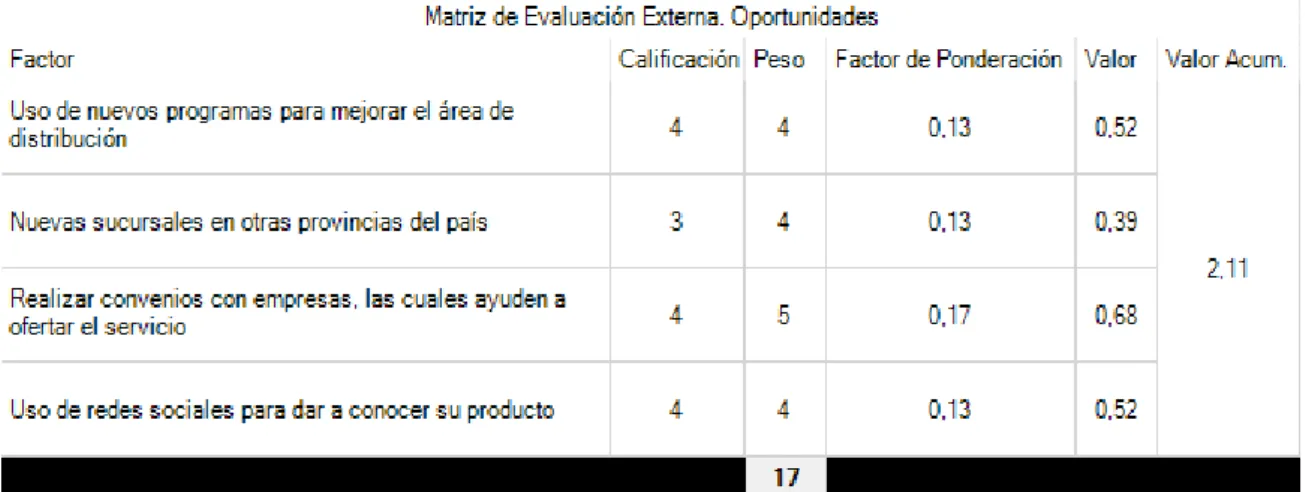Figura 11. Matriz de Evaluación Externa Oportunidades (4PLUS) 