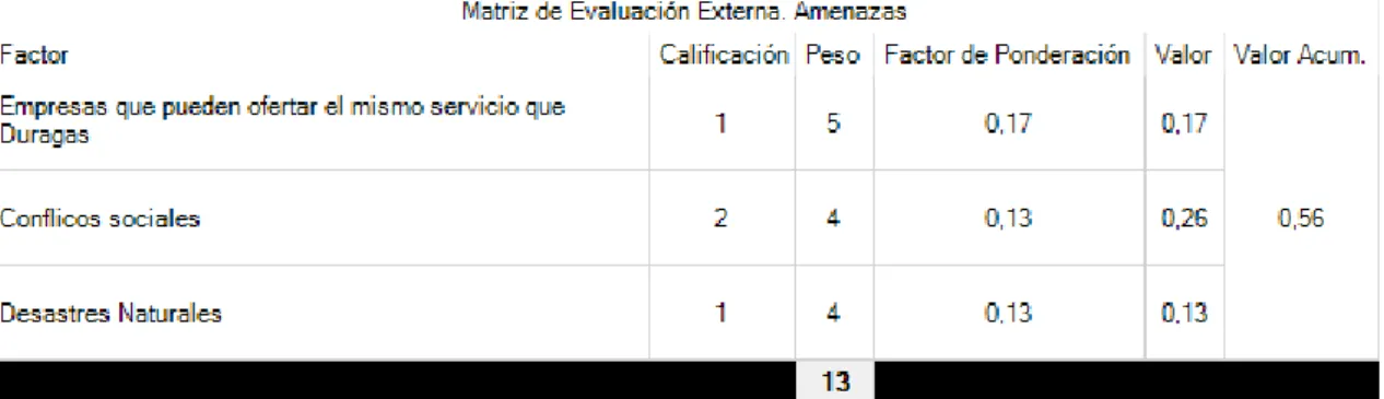 Figura 12. Matriz de Evaluación Externa Amenazas (4PLUS) 