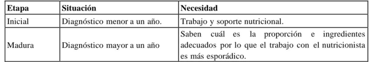 Tabla 1. Necesidades del paciente en las distintas etapas de diagnóstico 