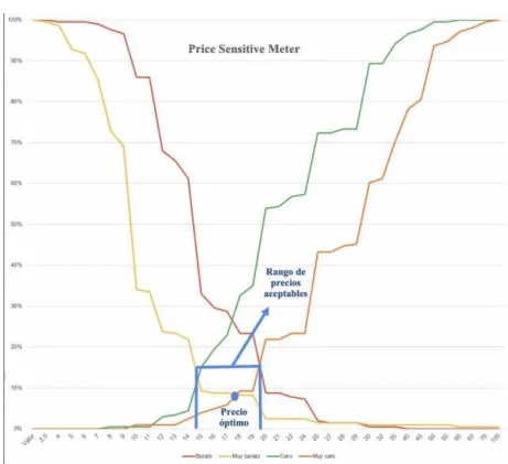 Ilustración 6. Rango de precios óptimo 
