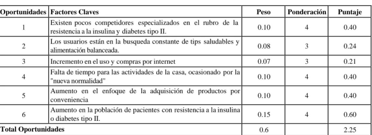 Tabla 5. Matriz EFE 