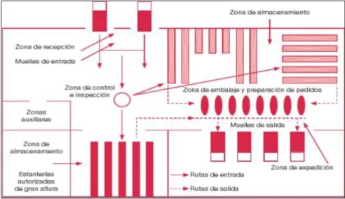 Figura 1.  Zonas de almacén 