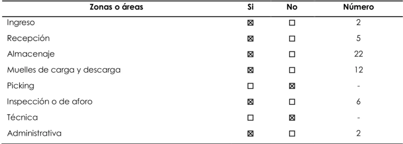 Tabla 10.  Zonas de Bodega Aduanor 