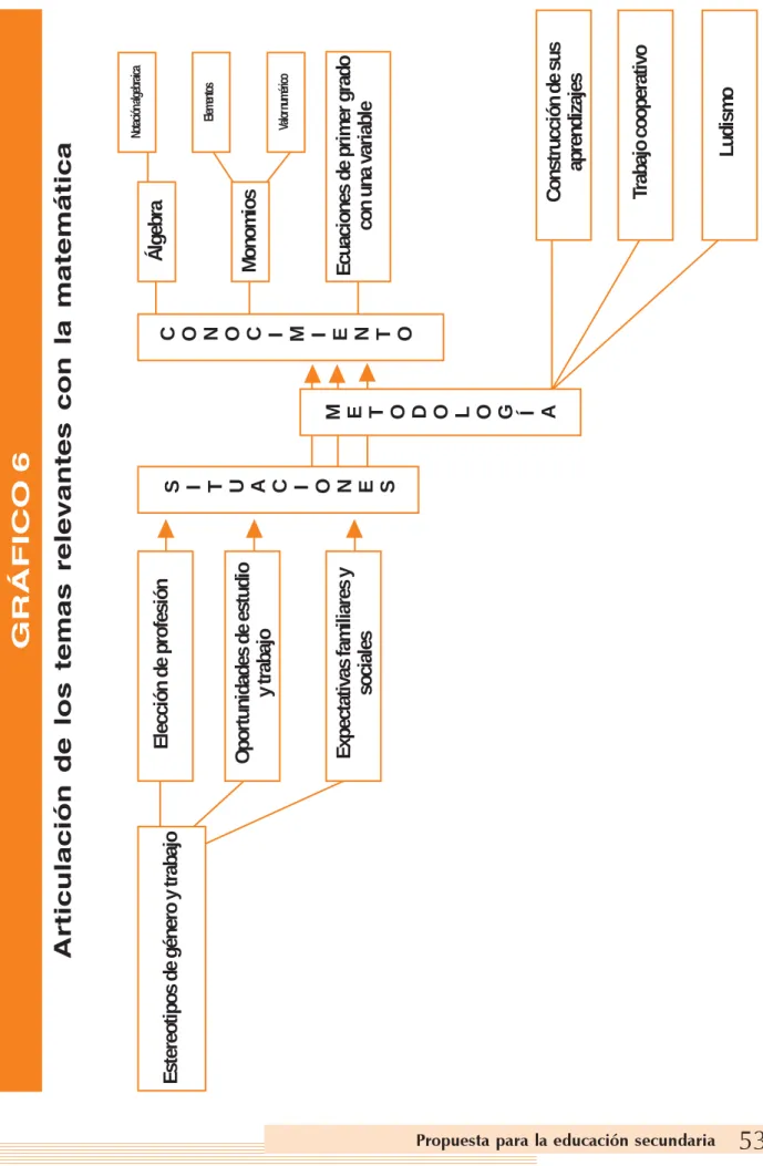 GRÁFICO 6 Articulación de los temas relevantes con la matemática