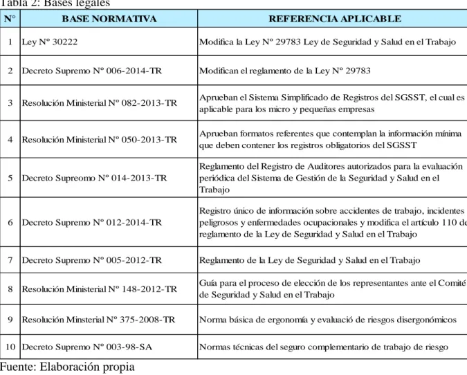 Tabla 2: Bases legales 