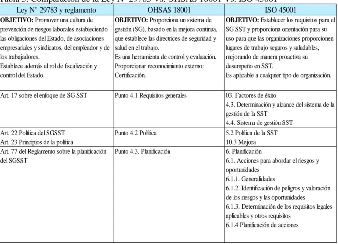 Tabla 3: Comparación de la Ley Nº 29783 Vs. OHSAS 18001 Vs. ISO 45001 