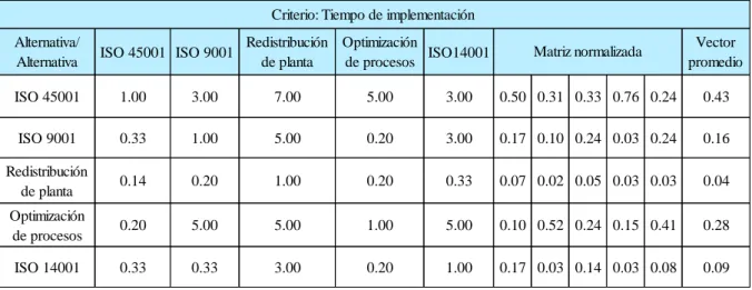 Tabla 20: Matriz de comparación de alternativas del criterio "Tiempo de implementación" 