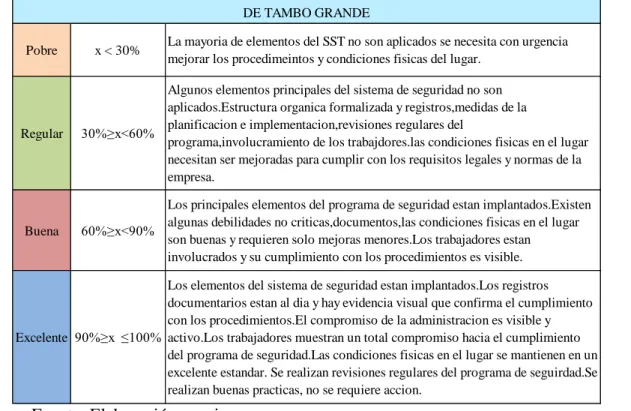Tabla 25: % de cumplimiento antes de la implementación del SGSST de Tambo Grande S.A.C 