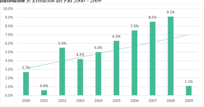Ilustración 5: Evolución del PBI 2000 – 2009 