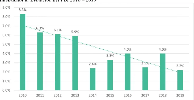 Ilustración 6: Evolución del PBI 2010 – 2019 