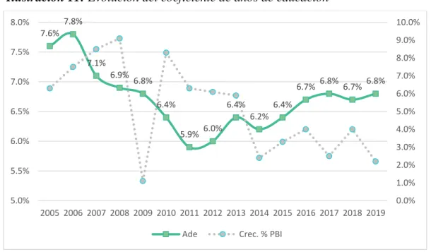 Ilustración 11: Evolución del coeficiente de años de educación 
