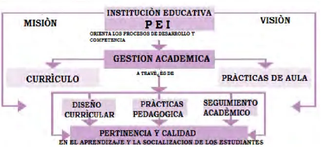 Figura 7. Mapa de la Gestión Académica. 