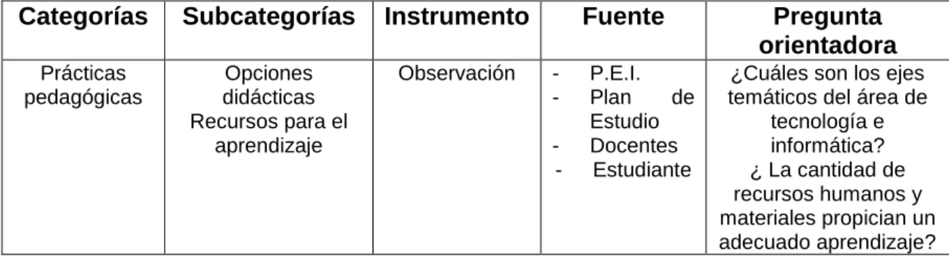 Tabla 16.  Describir el proceso de práticas pedagógica en el área. 