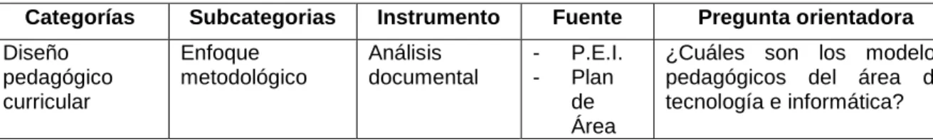 Tabla 15. Reconocimiento del proceso pedagógico curricular del área. 