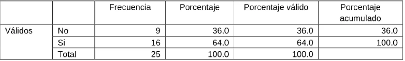 Tabla  25.  ¿Existe  motivación  en  la  comprensión  del  área  de  Tecnologia  e    Informatica?