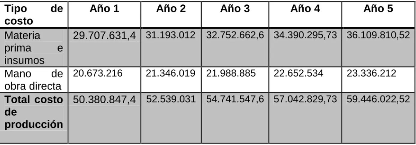 Cuadro 32. Costo mano de obra directa 