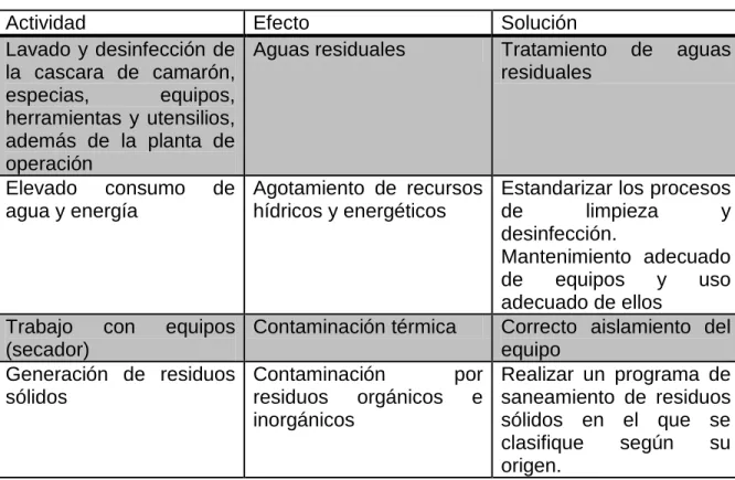 Cuadro 62. Contaminación provocada por la empresa y planes de mitigación 