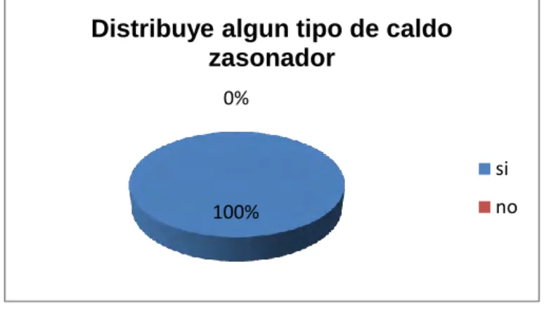 Cuadro 4. Marca de caldo  más  vendido. 