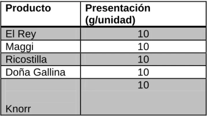 Cuadro 8. Presentaciones del producto por empresa  Producto  Presentación 