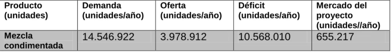 Cuadro 11. Consumo estimado del producto para el año 2012 
