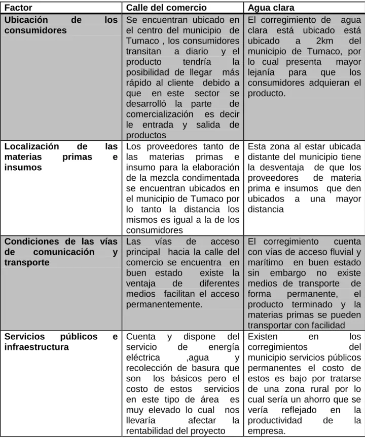 Cuadro 16. Evaluación cualitativa de criterios para la ubicación de la planta 