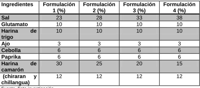 Cuadro 18. Esquema base de las formulaciones. 