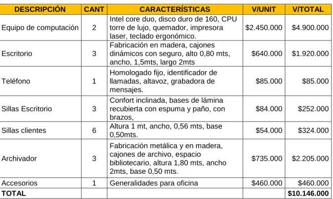 Tabla 14. Muebles, enseres y equipo de oficina administrativo 