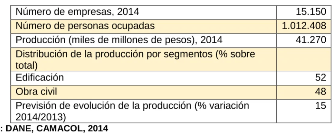 Tabla 1. Cifras Sector de la construcción período 2014 