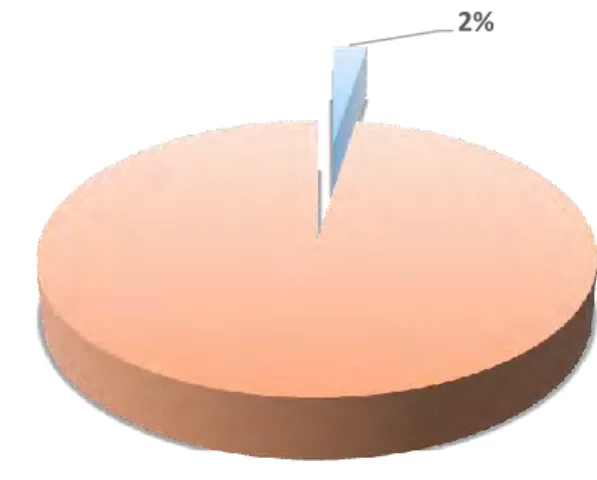 Gráfico 5. ¿Construiría usted con un ladrillo de igual costo y con las mismas  dimensiones del bloque? 