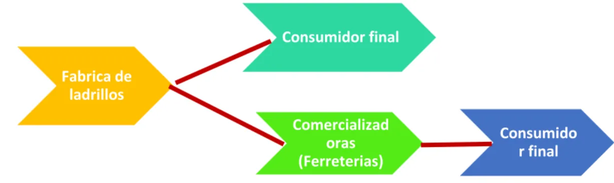Gráfico 12. Canal de distribución de la empresa 