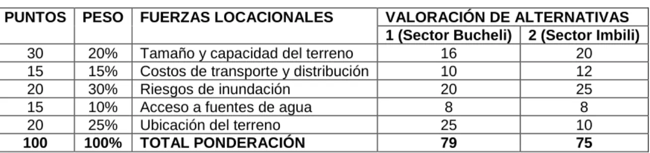 Tabla 9. Selección de localización óptima 