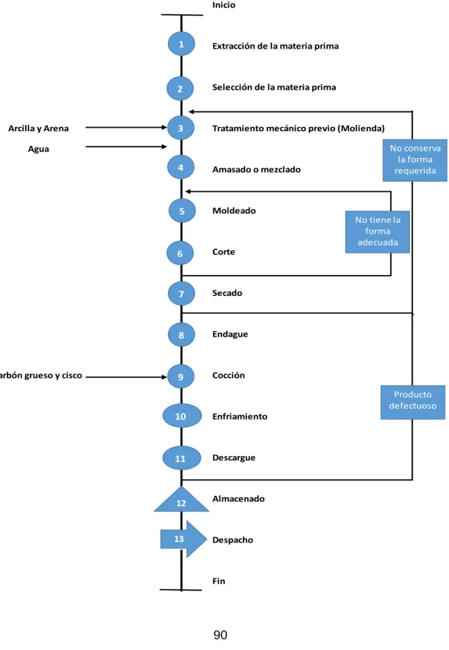 Gráfico 14. Diagrama de flujo del proceso de fabricación de ladrillos 