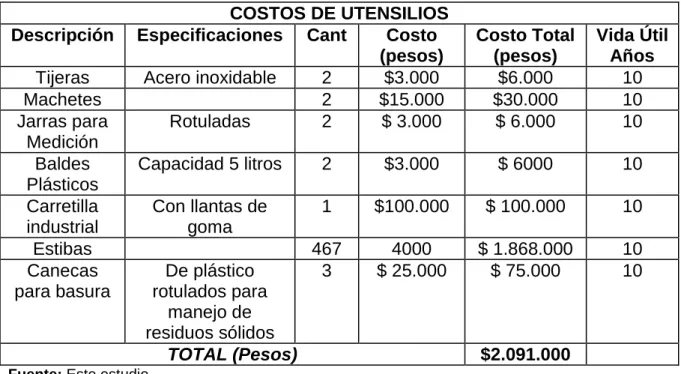 Cuadro 18. Costos Inversión de utensilios 