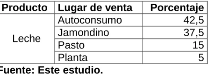 Cuadro 28. Lugar de Comercializaron de leche