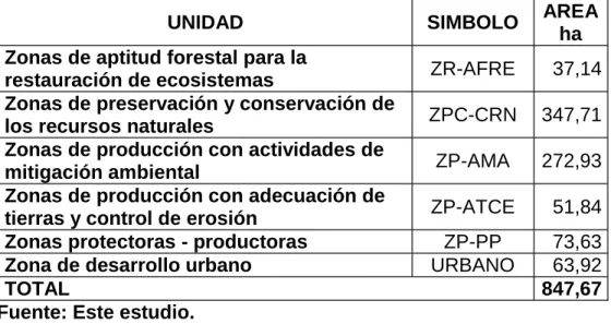 Cuadro 32.  Zonificación Ambiental.