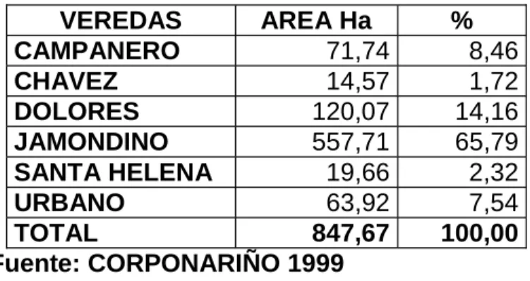 Cuadro 1. División administrativa microcuenca Guachucal.