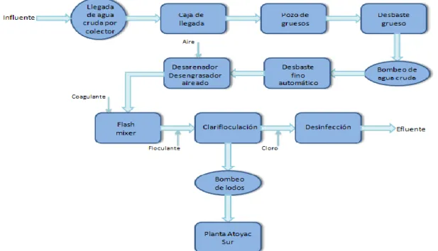 Figura 5 Esquema de planta de tratamiento