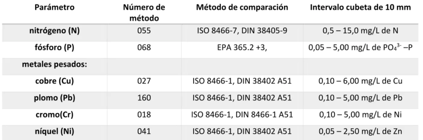 Tabla 2. Métodos e intervalos de los parámetros analizados. 