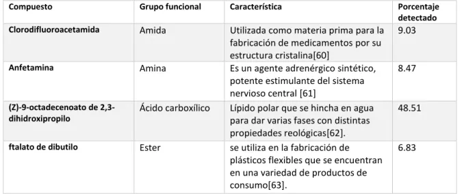 Tabla 9. Compuestos orgánicos detectados en el ERPT por CG-MS, extracción con cloroformo 