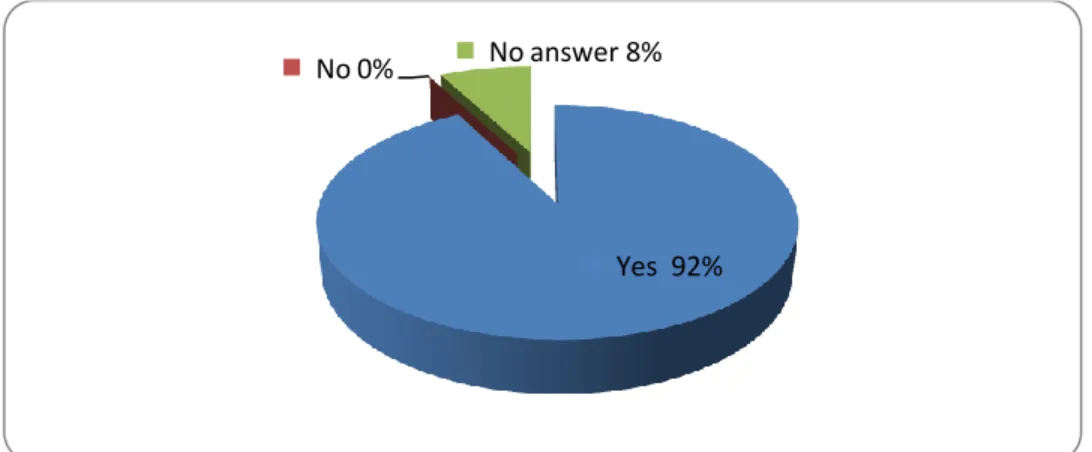 Figure 1: Speaking importance 