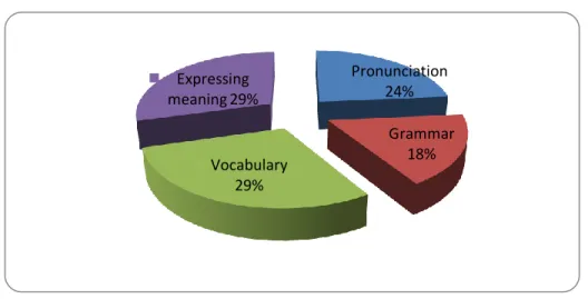 Figure 2: Speaking aspects 