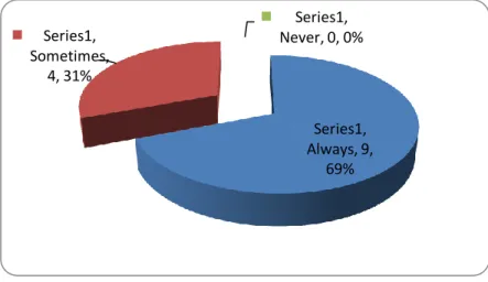 Figure 3: Frequency of oral practice 